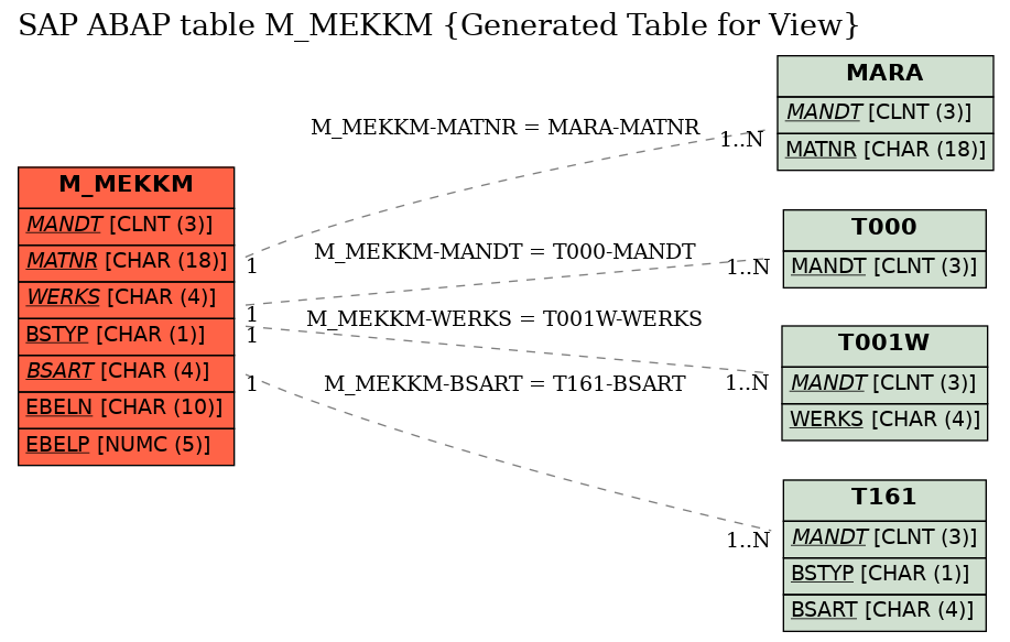 E-R Diagram for table M_MEKKM (Generated Table for View)