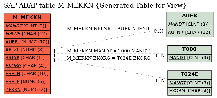 E-R Diagram for table M_MEKKN (Generated Table for View)