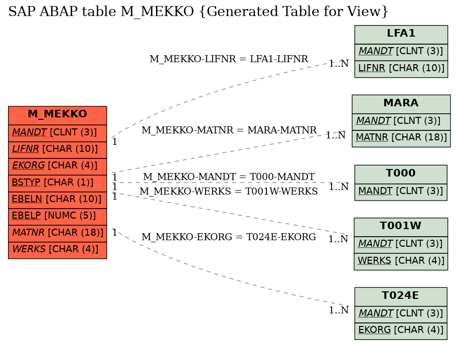 E-R Diagram for table M_MEKKO (Generated Table for View)