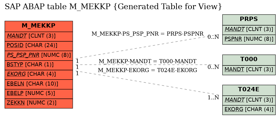 E-R Diagram for table M_MEKKP (Generated Table for View)