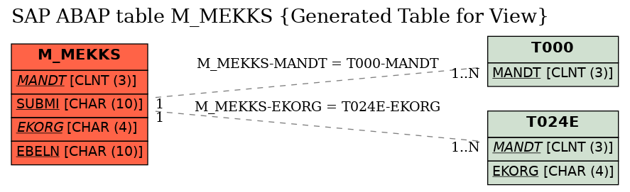 E-R Diagram for table M_MEKKS (Generated Table for View)