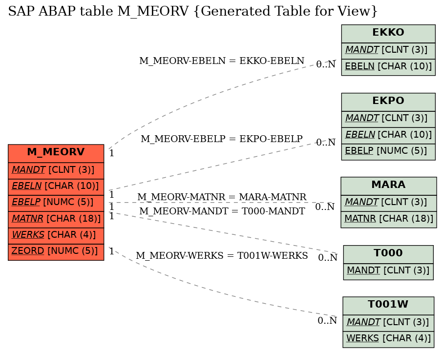 E-R Diagram for table M_MEORV (Generated Table for View)