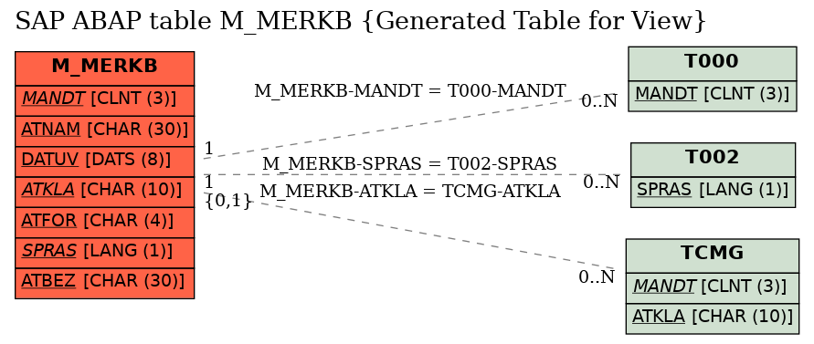 E-R Diagram for table M_MERKB (Generated Table for View)