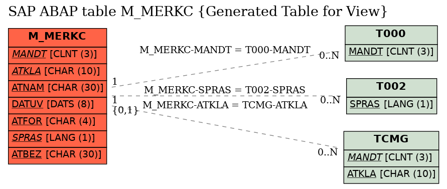 E-R Diagram for table M_MERKC (Generated Table for View)