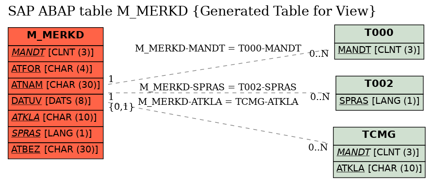 E-R Diagram for table M_MERKD (Generated Table for View)