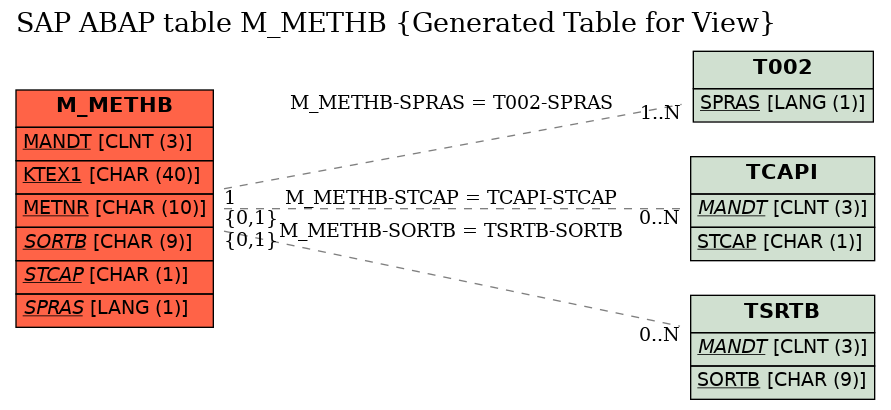 E-R Diagram for table M_METHB (Generated Table for View)