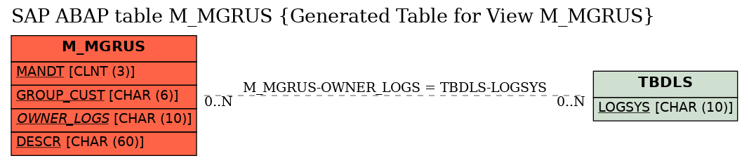E-R Diagram for table M_MGRUS (Generated Table for View M_MGRUS)