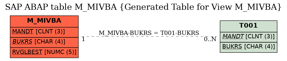 E-R Diagram for table M_MIVBA (Generated Table for View M_MIVBA)