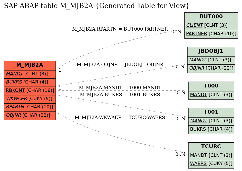 E-R Diagram for table M_MJB2A (Generated Table for View)