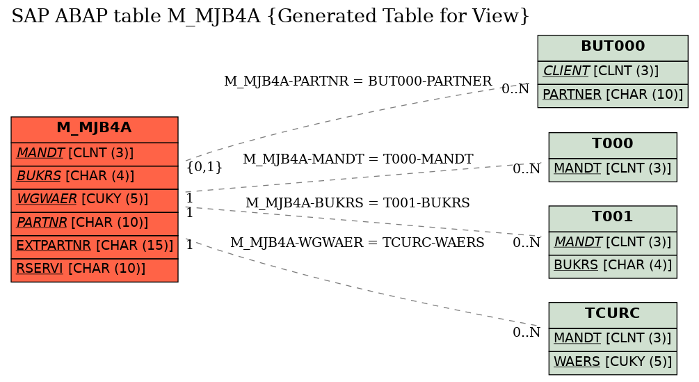 E-R Diagram for table M_MJB4A (Generated Table for View)