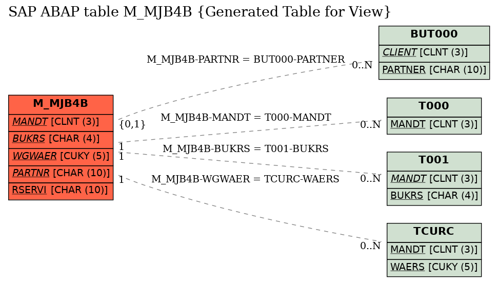 E-R Diagram for table M_MJB4B (Generated Table for View)