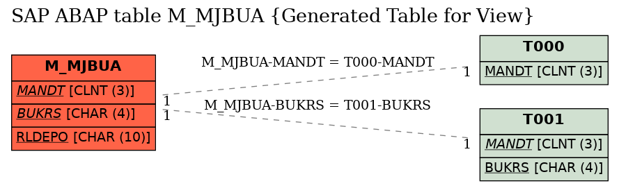 E-R Diagram for table M_MJBUA (Generated Table for View)