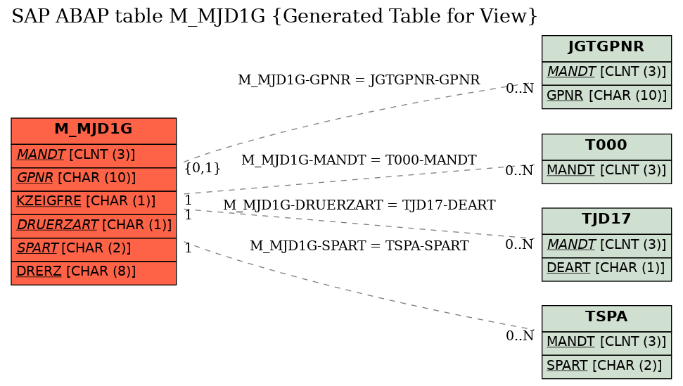 E-R Diagram for table M_MJD1G (Generated Table for View)