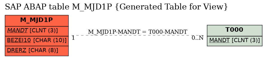 E-R Diagram for table M_MJD1P (Generated Table for View)