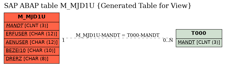E-R Diagram for table M_MJD1U (Generated Table for View)