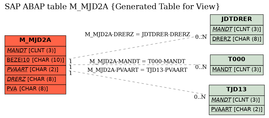 E-R Diagram for table M_MJD2A (Generated Table for View)