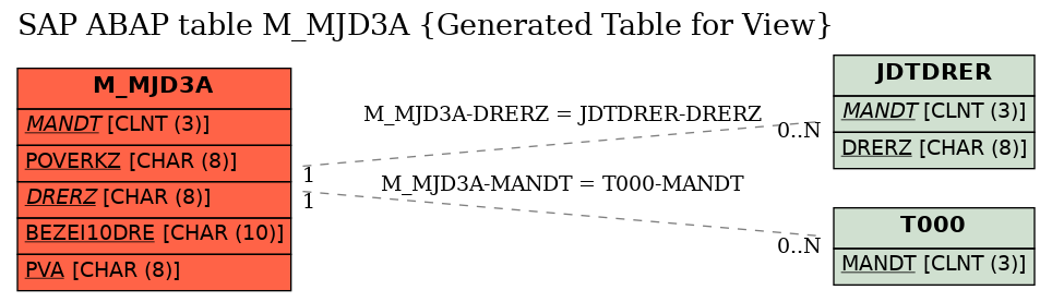 E-R Diagram for table M_MJD3A (Generated Table for View)