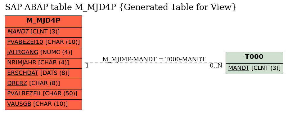 E-R Diagram for table M_MJD4P (Generated Table for View)