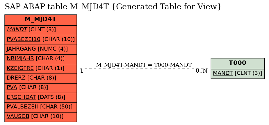 E-R Diagram for table M_MJD4T (Generated Table for View)