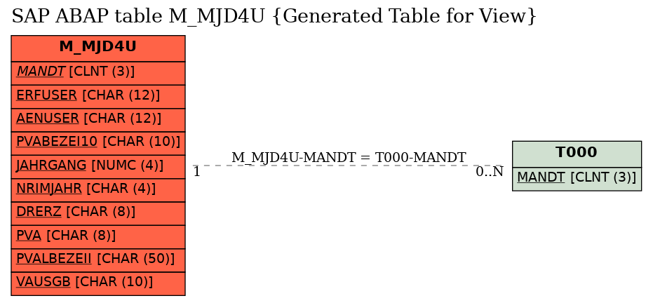 E-R Diagram for table M_MJD4U (Generated Table for View)