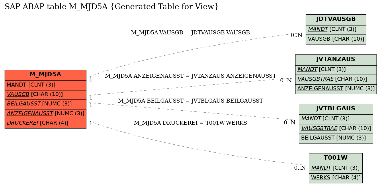 E-R Diagram for table M_MJD5A (Generated Table for View)