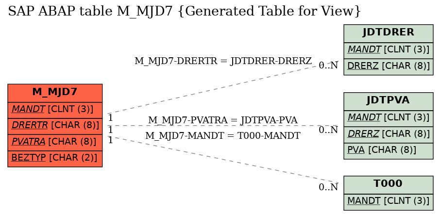 E-R Diagram for table M_MJD7 (Generated Table for View)