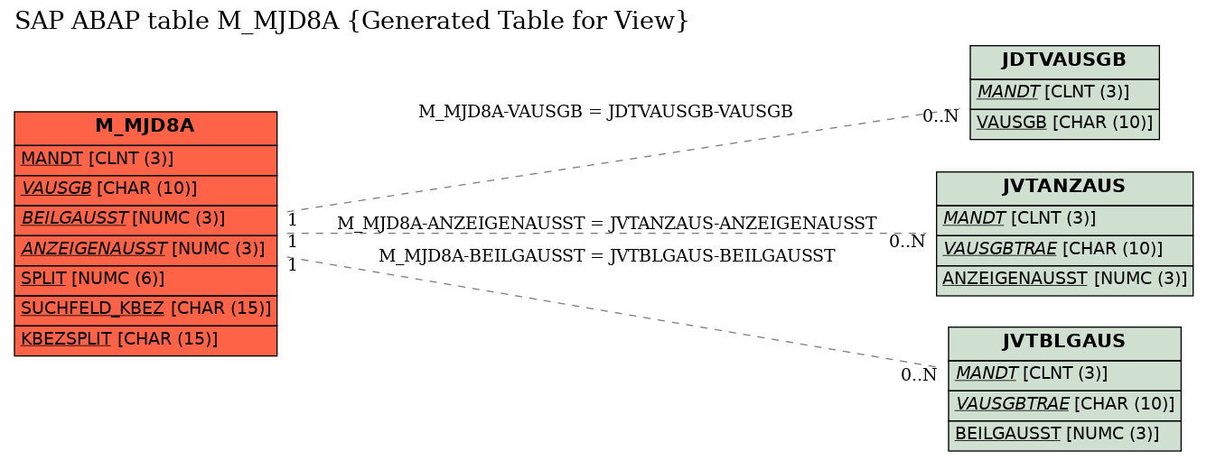 E-R Diagram for table M_MJD8A (Generated Table for View)