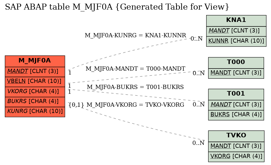 E-R Diagram for table M_MJF0A (Generated Table for View)