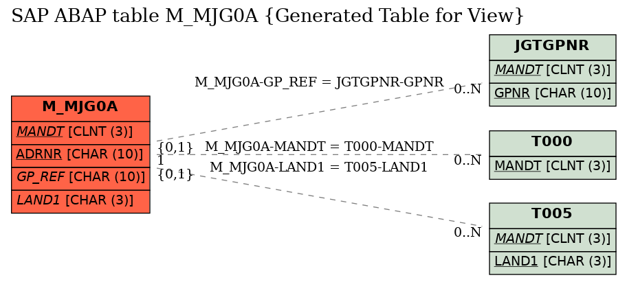 E-R Diagram for table M_MJG0A (Generated Table for View)