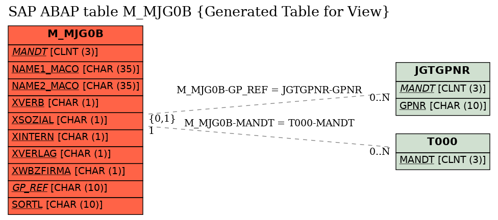E-R Diagram for table M_MJG0B (Generated Table for View)