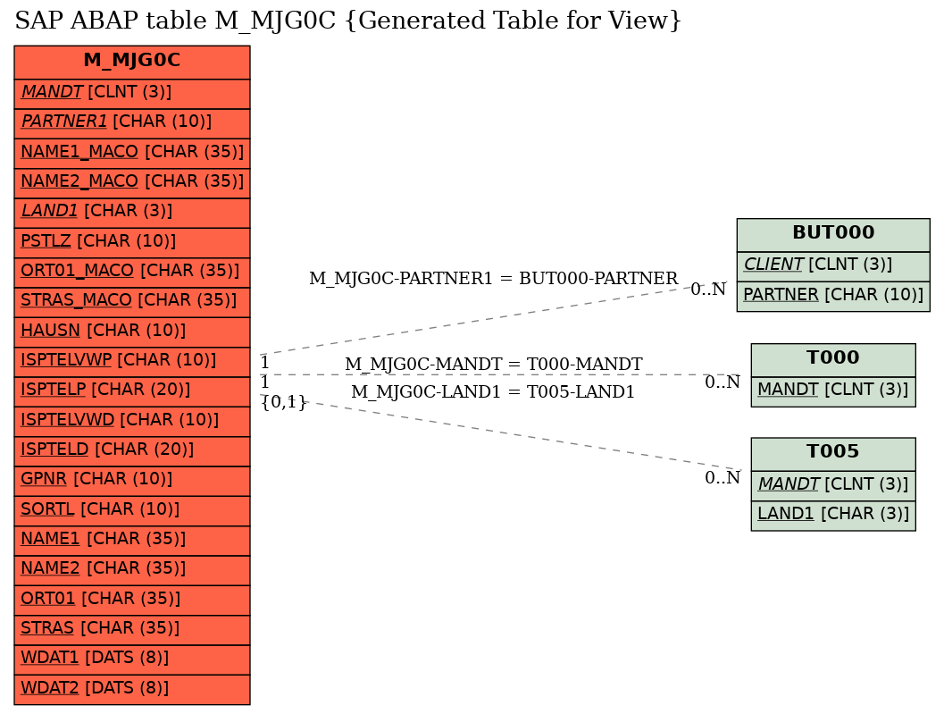 E-R Diagram for table M_MJG0C (Generated Table for View)