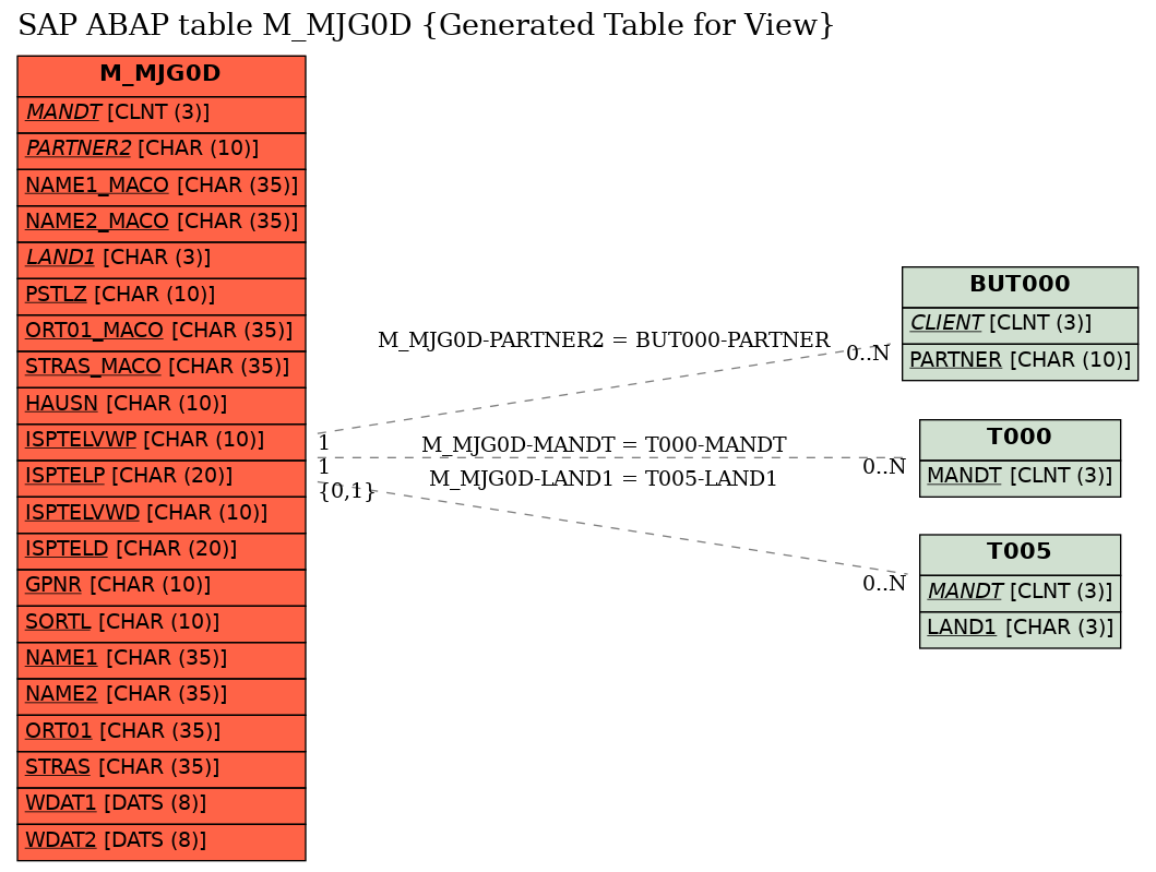 E-R Diagram for table M_MJG0D (Generated Table for View)