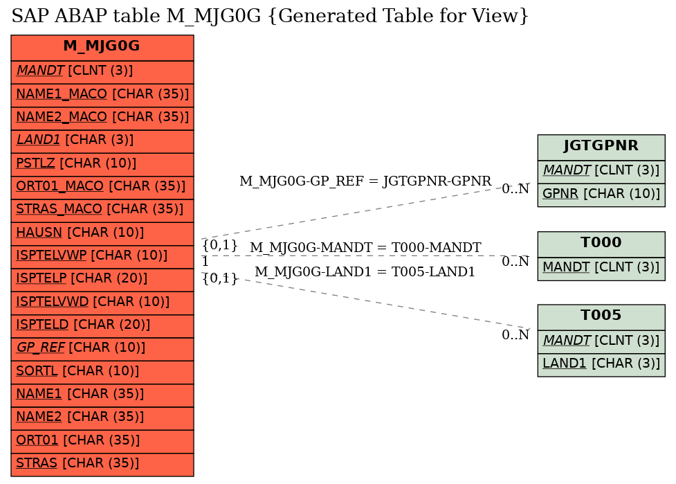 E-R Diagram for table M_MJG0G (Generated Table for View)