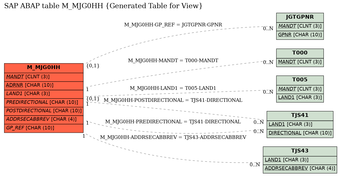 E-R Diagram for table M_MJG0HH (Generated Table for View)