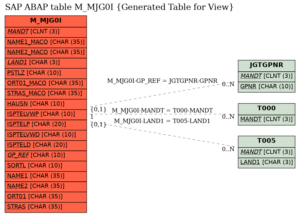 E-R Diagram for table M_MJG0I (Generated Table for View)