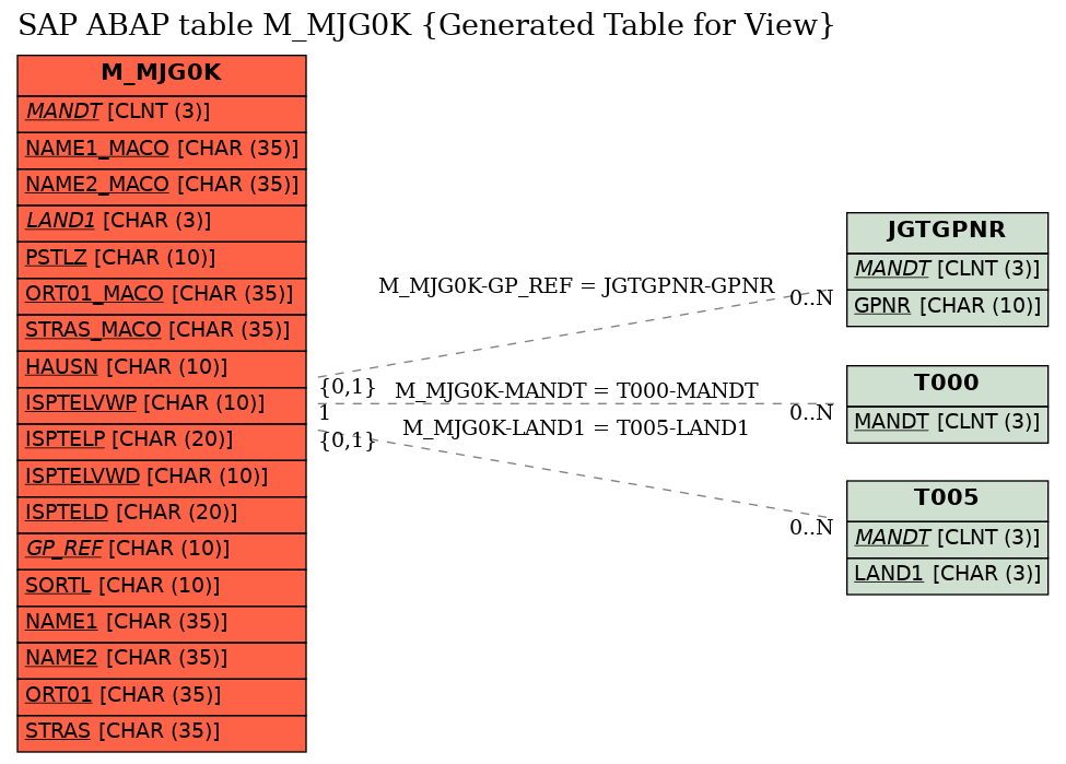 E-R Diagram for table M_MJG0K (Generated Table for View)