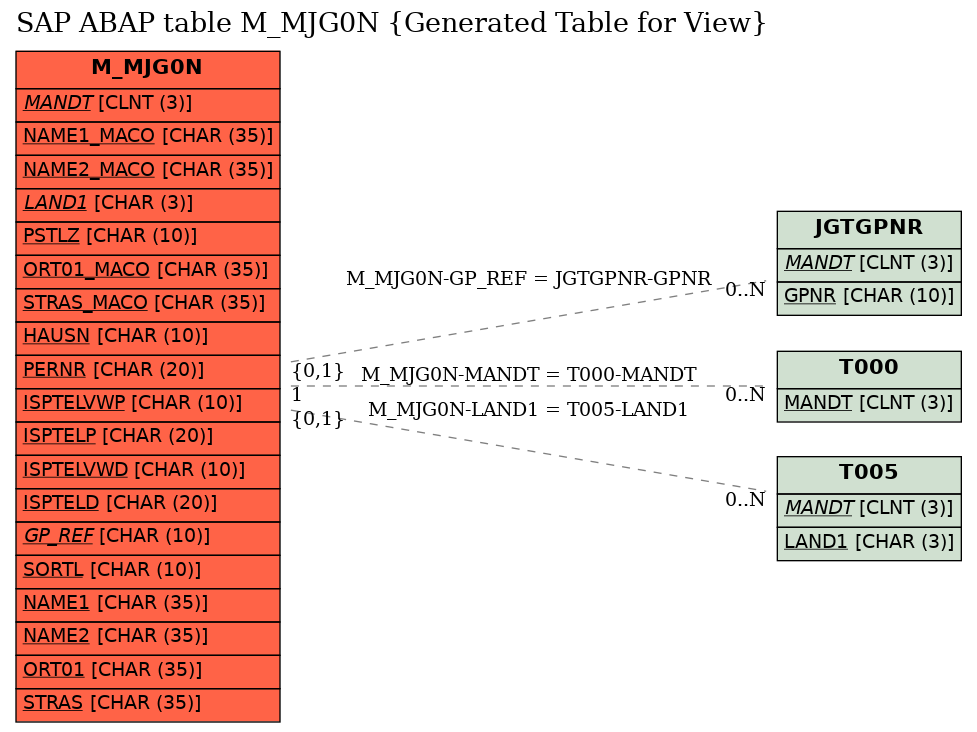 E-R Diagram for table M_MJG0N (Generated Table for View)