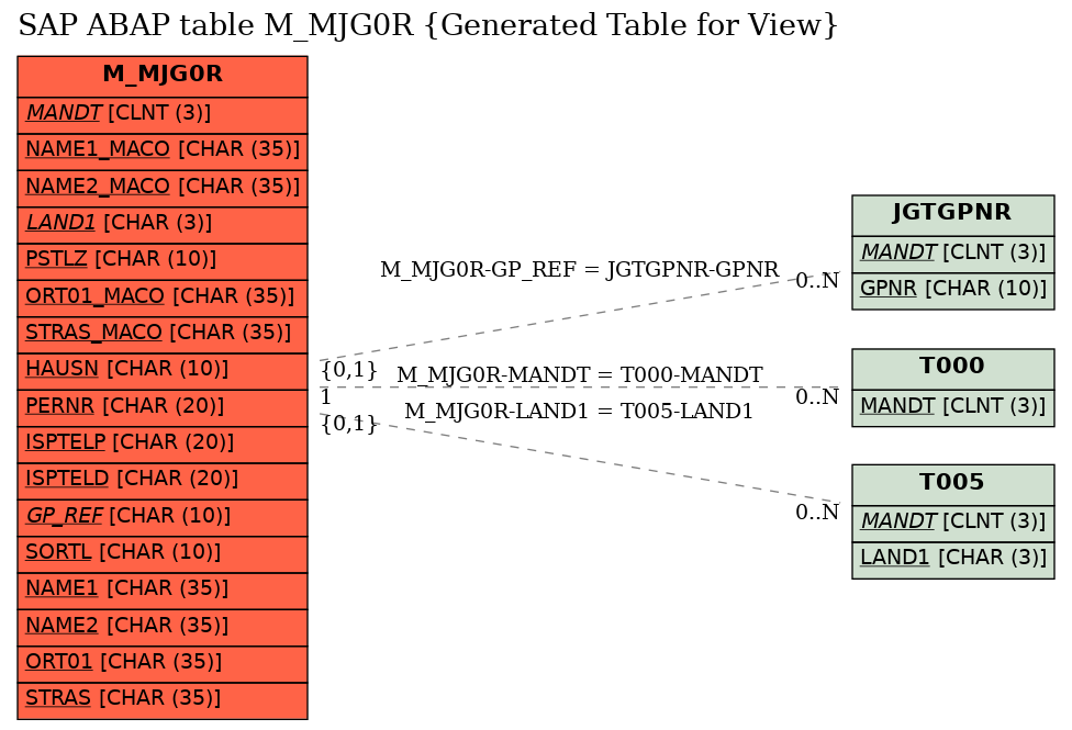 E-R Diagram for table M_MJG0R (Generated Table for View)