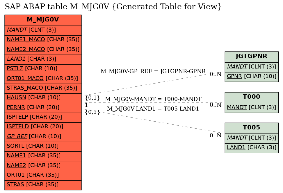 E-R Diagram for table M_MJG0V (Generated Table for View)