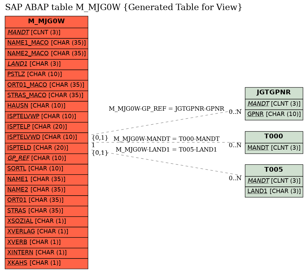E-R Diagram for table M_MJG0W (Generated Table for View)