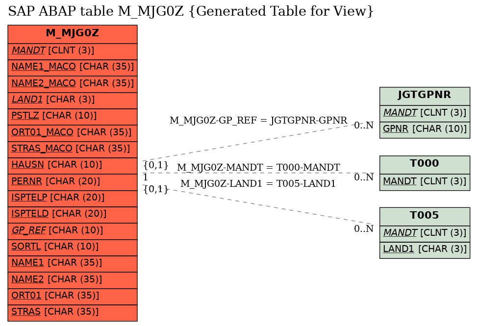 E-R Diagram for table M_MJG0Z (Generated Table for View)