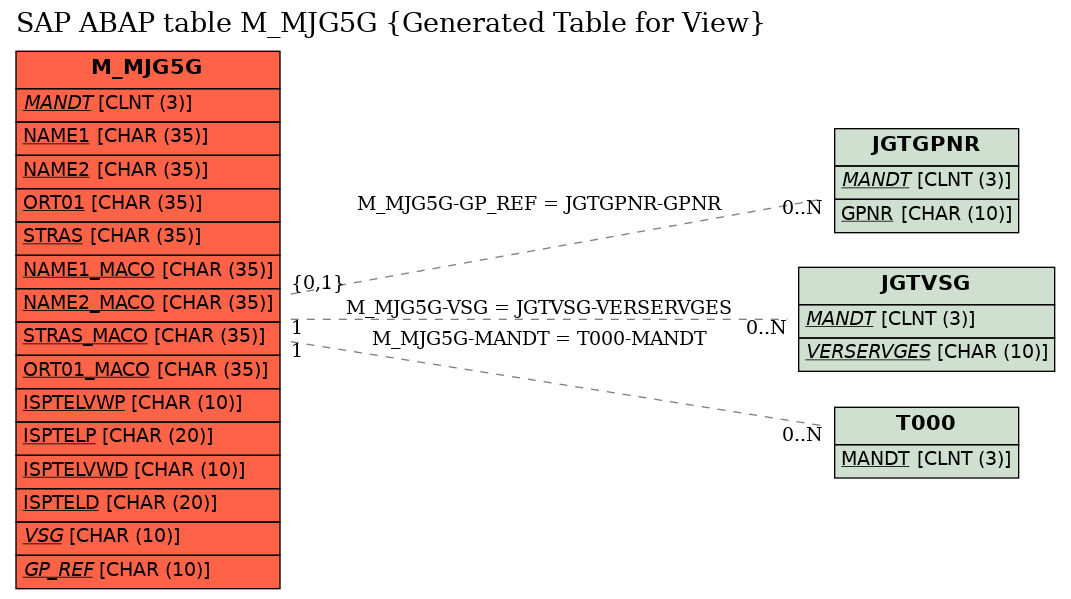 E-R Diagram for table M_MJG5G (Generated Table for View)