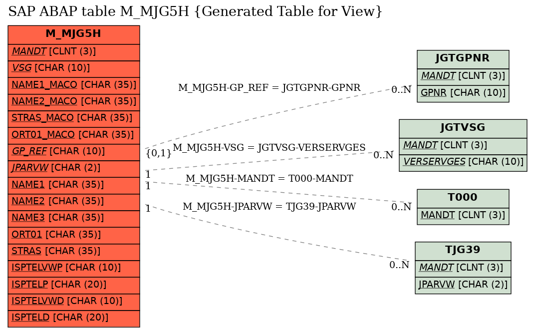 E-R Diagram for table M_MJG5H (Generated Table for View)