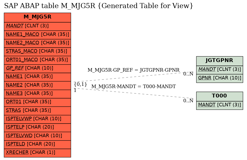 E-R Diagram for table M_MJG5R (Generated Table for View)