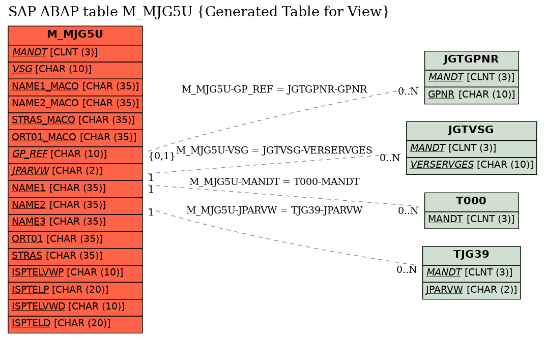 E-R Diagram for table M_MJG5U (Generated Table for View)