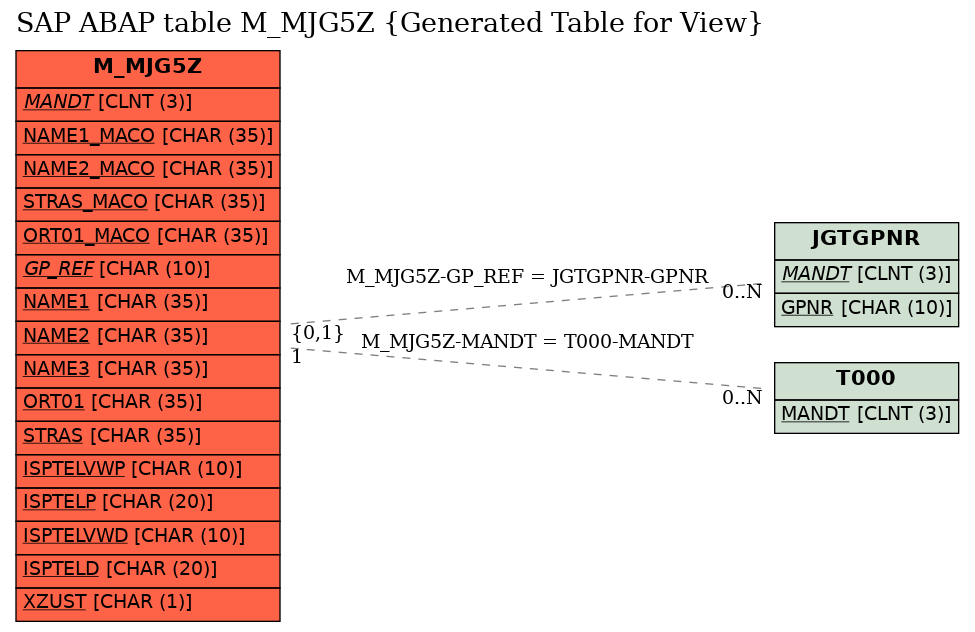 E-R Diagram for table M_MJG5Z (Generated Table for View)