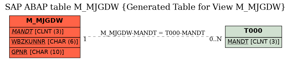 E-R Diagram for table M_MJGDW (Generated Table for View M_MJGDW)