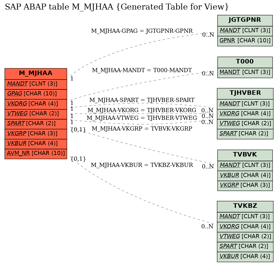 E-R Diagram for table M_MJHAA (Generated Table for View)