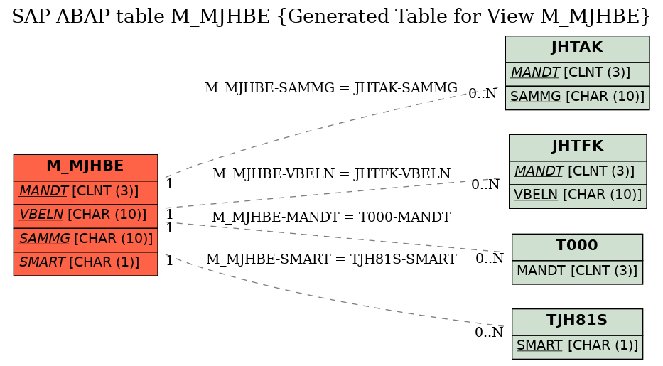 E-R Diagram for table M_MJHBE (Generated Table for View M_MJHBE)