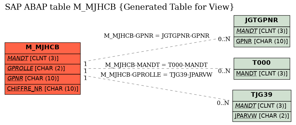 E-R Diagram for table M_MJHCB (Generated Table for View)
